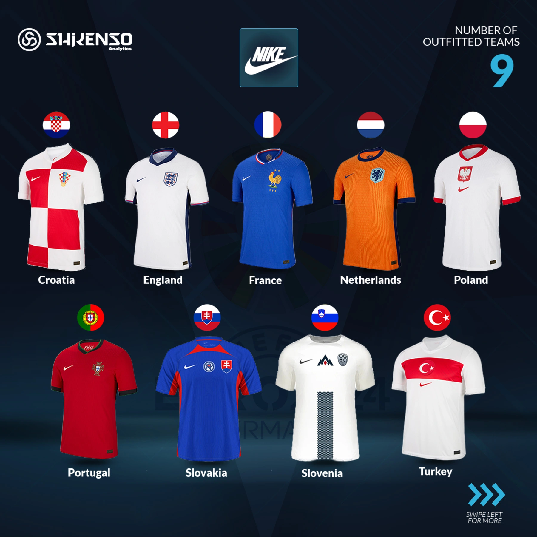 An infographic showcasing Nike's outfitted teams for UEFA Euro 2024. The image highlights jerseys for nine national teams: Croatia, England, France, Netherlands, Poland, Portugal, Slovakia, Slovenia, and Turkey. Each jersey is displayed with the country's flag above it and Nike's logo prominently shown. The design notes